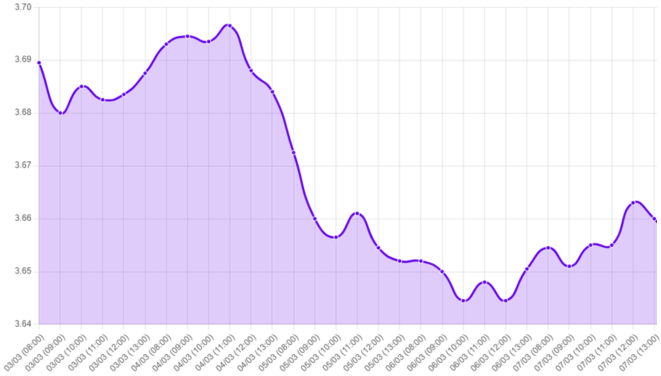 Gráfico: Dólar baja, economía global, impacto administración Trump, aranceles EE.UU., medidas Canadá y México, política monetaria, tipo de cambio, actividad económica EE.UU., empleo en EE.UU., programa DOGE Elon Musk