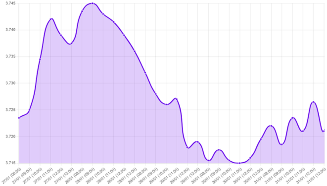 Gráfico: tipo de cambio, aranceles de Trump, devaluaciones de divisas, economía de Perú, importaciones de Canadá, importaciones de México, aranceles del 25%, aranceles del 10%, corrección del dólar, precios de los bienes, competitividad de productos