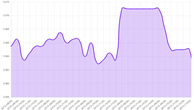 Gráfico: dólar,mercado financiero,factores económicos,geopolítica,Ucrania y Estados Unidos,acuerdo de paz,maniobras militares China,Taiwán,actas de la Fed,reunión diciembre Fed,Jerome Powell,reemplazo presidencia Fed,recortes tasas de interés,debilitar dólar,análisis Ftb,2026 éxitos