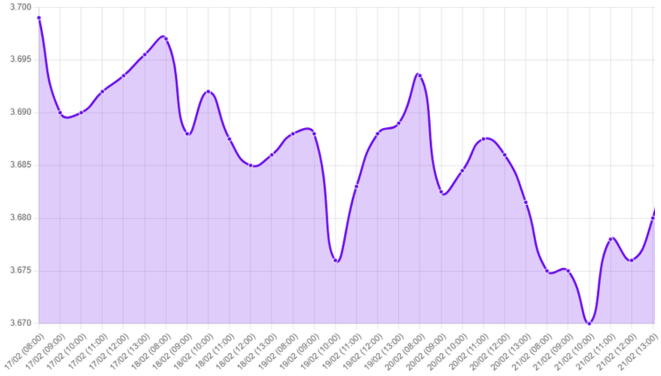 Gráfico: tipo de cambio, consumo privado en EE.UU, índice de la Universidad de Michigan, economía estadounidense, dolar, inflación de enero, PCE, inflación subyacente, crecimiento del PBI de EE.UU, cuarto trimestre de 2024