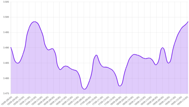 Gráfico: tipo de cambio, tasa de la Fed, bajada de tasas, empleo desacelerando, estimaciones de PBI, riesgos asociados, inflación, tasas de interés futuras, aranceles, presiones inflacionarias, recorte de tasas, dólar global, PMIs, actividad global
