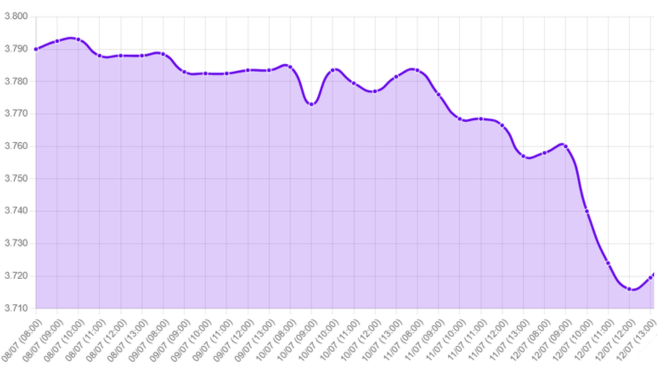 Gráfico: tipo de cambio, corrección a la baja, datos de inflación EE.UU., reducción de tasas 2024, atentado contra Trump, Trump candidatura