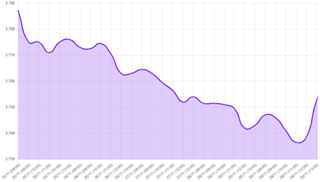 Gráfico: dólar, índice de precios al consumidor, PCE, Estados Unidos, amenazas de Trump, arancel, importaciones de Canadá, importaciones de México, importaciones de China, apreciación del dólar, Sol peruano, Black Friday