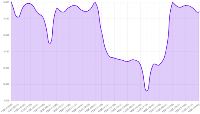 Gráfico: Gráfico del comportamiento del dólar y eventos geopolíticos: El dólar inició y cerró la semana en 3.4350. La semana pasada estuvo marcada por temores inflacionarios debido a datos de precios de producción más altos de lo esperado (6% vs. 4.9%) y un aumento en el precio del petróleo, con el Brent superando los US$104. El riesgo geoestratégico disminuyó tras la reunión entre Trump y Xi Jinping, donde se acordaron temas sobre Irán y transferencia tecnológica entre EE.UU. y China. China evitó gestos de apoyo a Irán. Indicadores macroeconómicos importantes se publicarán esta semana, con énfasis en los PMIs y el Indicador Adelantado, junto con el seguimiento de las tasas de bonos y el precio del petróleo, factores que podrían influir en la fortaleza del dólar. El dólar sigue siendo un activo refugio en medio de tensiones en Oriente Medio.