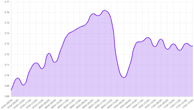Gráfico: dólar, semana de divisas, aranceles recíprocos, política de EE.UU, productos chinos, guerra comercial, mercados de divisas, chips eximidos de aranceles, incertidumbre en mercados, confianza en gobierno de EE. UU, depreciación del dólar, índice DXY