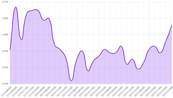 Gráfico: tipo de cambio, volatilidad del mercado, tendencia al alza, resultados electorales Estados Unidos, avance de Trump, ataques en Irán, indicadores macroeconómicos, crecimiento del PBI