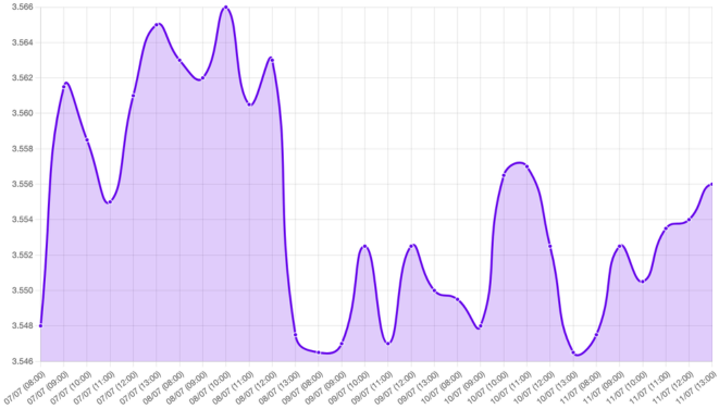 Gráfico: tipo de cambio, arancel productos, Union Europea, Mexico, negociaciones lentas, BCR, tasa inflacion, rango meta, referencia macroeconomica, dato inflacion EE.UU., repunte inflacion, objetivo inflacion, inflacion subyacente