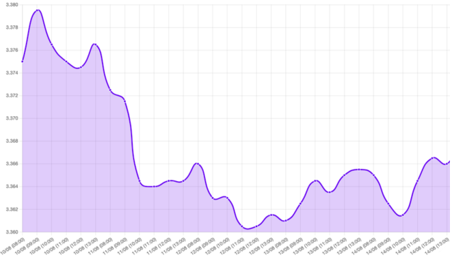 Gráfico: Resumen del mercado: La tasa de cambio del sol peruano comenzó la semana en 3.3750 y cerró en 3.3680. La tensión entre Irán y Estados Unidos sobre el Estrecho de Ormuz elevó el precio del petróleo, con el Brent cerrando alrededor de 92 dólares por barril. En contraste, la inflación más moderada y un mercado laboral menos tensionado en EE.UU. disminuyeron la probabilidad de un aumento de tasas por parte de la Fed. Esta semana se esperan datos macroeconómicos clave, como los PMIs y las actas de la Fed, mientras continúan las negociaciones geopolíticas entre EE.UU. e Irán. Se anticipa un sol estable, con posible apreciación si la Fed mantiene su tono benigno. Sin embargo, un aumento en las tensiones en Ormuz podría impactar el USD/PEN, con el BCRP moderando la volatilidad.