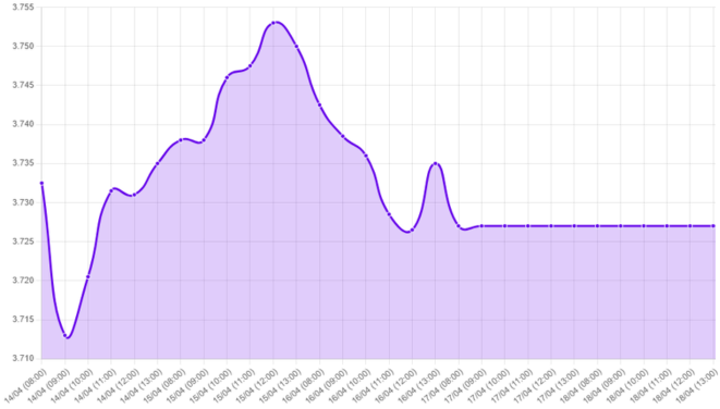Gráfico: dólar global, caída del dólar, índice global del dólar, impacto de los aranceles, deterioro de las expectativas económicas, guerra arancelaria, críticas de Trump a Powell, crecimiento económico, dolar como moneda refugio, tipo de cambio