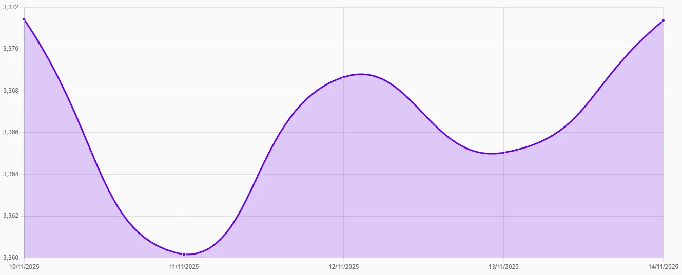 Gráfico: Gráfico que muestra la evolución del dólar en una semana, empezando en 3.376 y cerrando en 3.365, en el contexto de un reciente acuerdo presupuestario en el Congreso que permitió la reapertura de la Administración en Estados Unidos. Este acuerdo reduce la incertidumbre y permite la publicación de indicadores económicos clave como Producción Industrial, Indicador Adelantado, Empleo y PMI, los cuales influirán en la decisión de la Fed sobre las tasas de interés. Actualmente, el mercado estima un 50% de probabilidad de mantener las tasas en 3.75%/4.00%. Además, el BCR decidió mantener su tasa de interés en 4.25% debido a la estabilidad de la inflación.