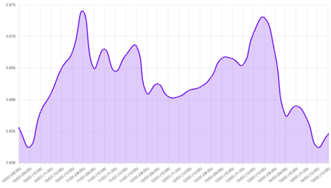 Gráfico: tipo de cambio, inflación en EE.UU, políticas de Trump, Índice de Confianza del Consumidor, Universidad de Michigan, expectativas de inflación, indicadores adelantados de marzo, políticas arancelarias, ciclo económico