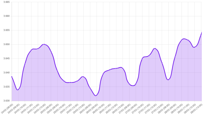 Gráfico: dólar fortalecido, confianza del consumidor, día de la liberación, Trump, paquete de aranceles, incertidumbre, Wall Street Journal, socios comerciales EE.UU., guerra comercial, tasa arancelaria EE.UU., déficit fiscal EE.UU., demanda interna
