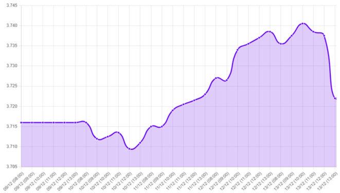 Gráfico: Dólar, Fed, tasas de interés, política monetaria, recorte de tasas, proyecciones de la Fed, crecimiento del PBI, índice de precios, gasto en consumo personal, desaceleración de recortes de tasas, perspectiva económica, tipo de cambio