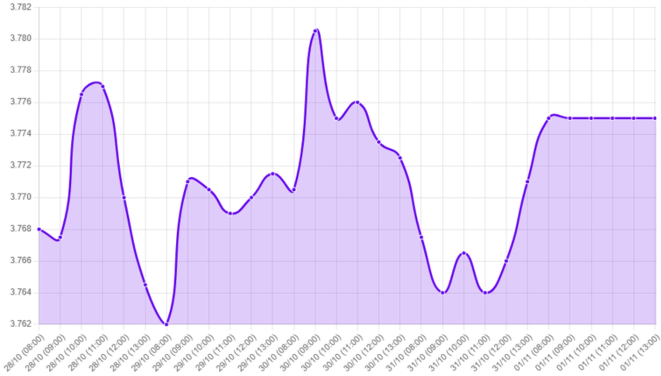 Gráfico: tipo de cambio, Fed, reunión de la Fed, tasa de interés, precio del dólar, elecciones en EE. UU., encuestas electorales, Trump, Harris, voto oculto, swing states, Pensilvania, votos electorales