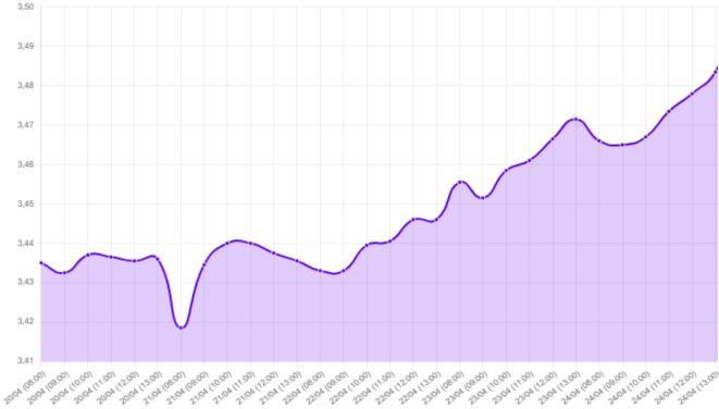 Gráfico: Gráfico que muestra el avance del dólar de 3.4360 a 3.4980 en un contexto de tensión geopolítica en el estrecho de Ormuz y las relaciones Irán-EE. UU., junto con el impacto en los mercados por un posible acuerdo y estabilización del precio del petróleo. Incluye detalles sobre las expectativas de la economía de EE. UU., como el índice de gasto en consumo personal (PCE), y las decisiones de la Reserva Federal sobre tasas de interés frente al shock energético.