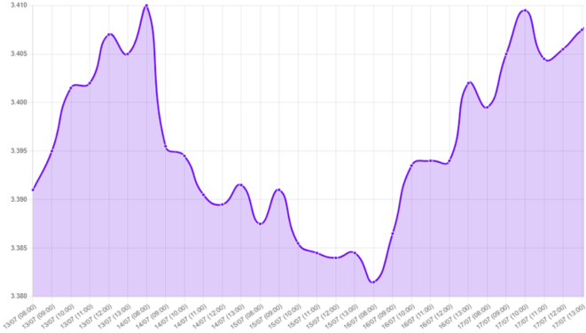 Gráfico: 
