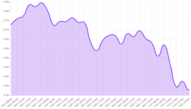 Gráfico: dólar estadounidense, tasas de interés, economía de Estados Unidos, datos económicos, inflación en Estados Unidos, inflación subyacente, mercado laboral, tasa del T-Note, Donald Trump, recorte de impuestos, aranceles, desregulación
