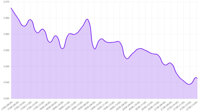 Gráfico: Gráfico que muestra la caída semanal del dólar frente al sol peruano, comenzando la semana en 3.3680 y cerrando en 3.3430, con una caída del 0.74%. El texto también menciona temores de inflación debido a tensiones en Ormuz, aumento del precio del petróleo y cereales, y el impacto en el dólar por el déficit fiscal y las tasas de interés. Se espera un nuevo dato del deflactor del consumo en EE. UU. y la reunión de banqueros centrales en Jackson Hole.