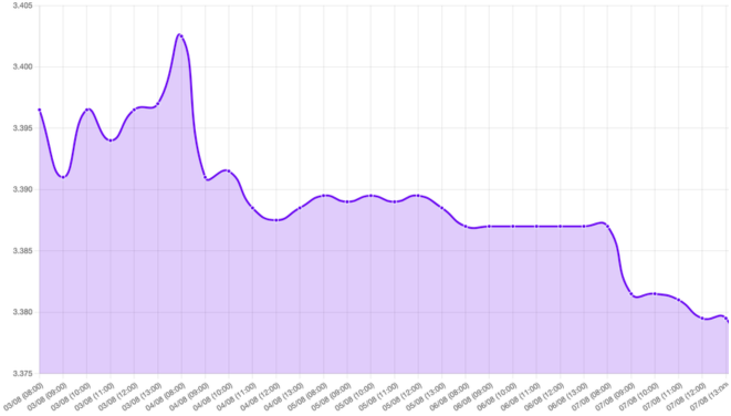 Gráfico: Gráfico que muestra la caída del 0.65% en el tipo de cambio del dólar frente al sol peruano durante la semana, abriendo en 3.3970 y cerrando en 3.3750. También refleja la influencia de un acuerdo de alto el fuego entre EE. UU. e Irán, que relajó los precios del petróleo en un 7%, y cómo los débiles datos macroeconómicos en EE. UU. redujeron las expectativas de subidas de tasas por parte de la Fed. Se espera el dato de inflación de EE. UU., con una posible moderación en los índices de precios al consumidor.