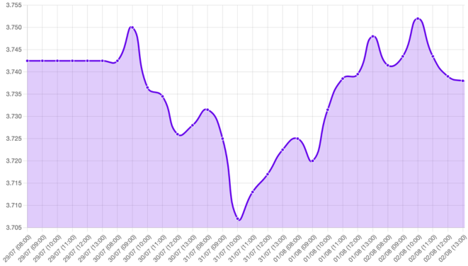 Gráfico: dólar, tipo de cambio, Reserva Federal, tasa de interés, política monetaria, datos de empleo EE. UU.