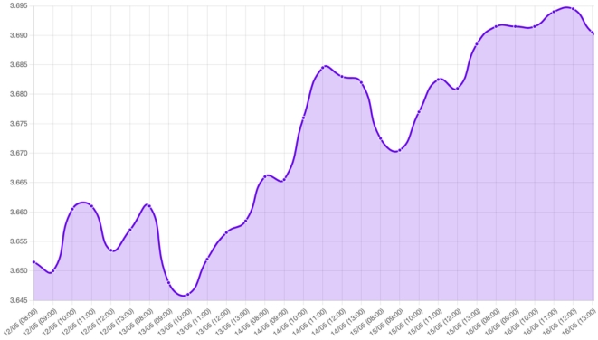 Gráfico: tipo de cambio, fortalecimiento del dólar, noticias de frente comercial, negociaciones comerciales, Reino Unido, China, acuerdos de inversión, Oriente Medio, defensa estadounidense, índice de confianza del consumidor, Universidad de Michigan
