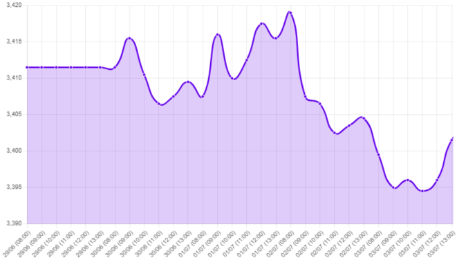 Gráfico: Gráfico que muestra la caída del dólar frente al sol peruano, iniciando la semana en S/3.42 y cerrando en S/3.4030. Factores como la ratificación de Keiko Fujimori como presidenta y la reducción de presiones inflacionarias en EE.UU. debido al aumento de producción de petróleo por la OPEP+ influyen en esta depreciación. Además, se espera que las Actas de la Fed y los comentarios de Waller puedan moderar aún más la apreciación del dólar.