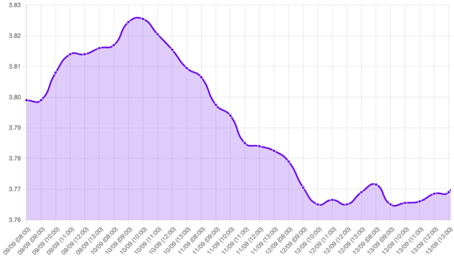 Gráfico: tipo de cambio, tendencia a la baja, cotización, Fed, reducción de tasas, puntos básicos, mercado, desempleo, economía de EE.UU., declaración, contexto macroeconómico, Ventas por Menor