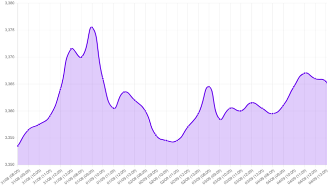 Gráfico: Gráfico que muestra el comportamiento del dólar durante la semana, comenzando en 3.3565 y cerrando en 3.3640, con un aumento del 0.22%. Incluye fluctuaciones como el salto a 3.3750 tras comentarios de Warsh en Jackson Hole, y el regreso a 3.3640 tras datos de empleo en EE.UU. que superaron expectativas, aumentando la posibilidad de una subida de tasas de la Fed. También se mencionan tensiones geopolíticas con Irán que afectaron los precios del petróleo, y la inflación en Lima que subió a 4.44% interanual.