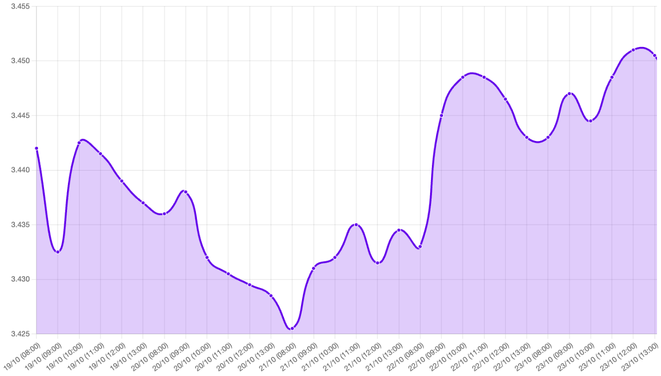 Gráfico: Gráfico que muestra el cierre semanal del dólar en S/ 3.4490, cerca de los máximos de octubre, influido por el alza del petróleo que superó los US$ 116 por barril. El tipo de cambio experimentó un incremento del 2.53% en el año, con un avance del 0.44% durante la semana. Factores como el aumento del petróleo y la incertidumbre geopolítica presionaron el tipo de cambio, mientras que el desempeño del cobre sigue siendo un soporte para la economía peruana. Se destaca la expectativa sobre la política monetaria de la Reserva Federal y los datos económicos de EE. UU., que podrían influir en el respaldo al dólar.