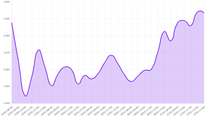Gráfico: Gráfico que muestra la evolución del tipo de cambio del dólar en Perú durante la última semana de marzo de 2020, con una ligera baja desde 3.4880 a 3.4820 según el Banco Central de Reserva del Perú. El mercado está influenciado por tensiones geopolíticas y el aumento en el precio del petróleo, lo que podría impactar en la inflación y el poder adquisitivo local. Las negociaciones internacionales y la situación en Oriente Medio también son factores clave en la volatilidad del mercado.