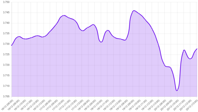 Gráfico: tipo de cambio, Fed recortes de tasas, dolar alto, estimaciones macroeconomicas, perspectiva sobre el PBI, inflación alta, políticas de Trump, estímulo fiscal, aranceles, dato de inflación, tasas de interés