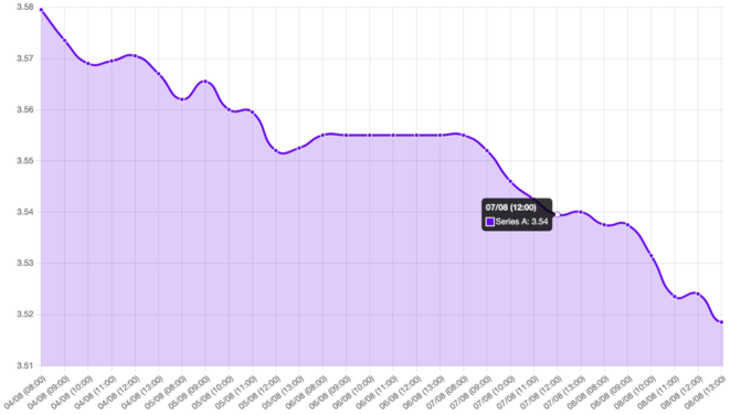 Gráfico: tipo de cambio, debilitamiento del dolar, guerra arancelaria, datos del mercado laboral, mercados globales, inflación y aranceles, datos de inflación, impacto de los aranceles, tasa de inflación, marco arancelario, labor de la Fed, negociación entre EE. UU y China, aranceles entre EE. UU y China