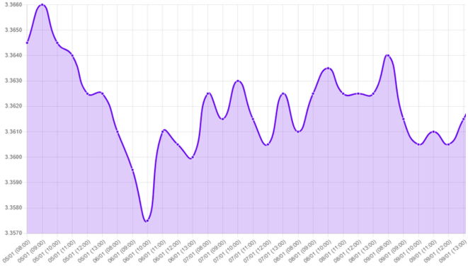 Gráfico: datos de empleo EE.UU., tasa de desempleo, recorte de tasas Fed, tipo de cambio dolar, referencias macroeconómicas, dato de inflación EE.UU., distorsiones recolección de datos, cierre parcial gobierno EE.UU., empleo producción no agrícola, tendencia apreciatoria dólar, reunión enero Fed, producción no agrícola, tasa de desempleo EE.UU., inflación 2.7%, cierre parcial del Gobierno, tendencia del dólar