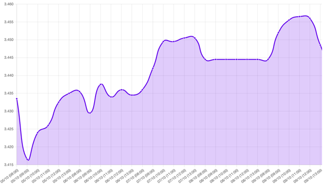 Gráfico: 