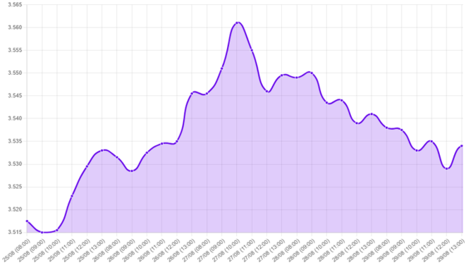 Gráfico: dólar, repunte del dólar, Trump, Lisa Cook, Fed, independencia de la Fed, inflación, PCE, tasas de interés, bajada de tasas, Fed de Atlanta, crecimiento del PBI, empleo en EE.UU, desempleo, salarios, recorte de tasas.