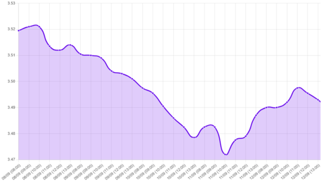 Gráfico: Dólar en baja, inflación en EE.UU, datos de empleo, tasa de interés, T-Note, FOMC, Fed, reducción de tasa, recorte de tasa, estimaciones de PBI, desempleo, expectativas de tasa, gobernadores estatales, dot-plot, reunión de la Fed, ftb.pe
