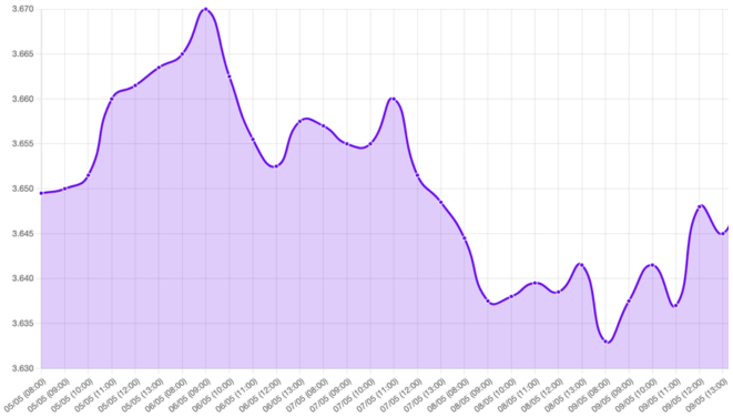 Gráfico: Dólar, Reunión de la Fed, Powell, Tasas de interés, Inflación, Empleo, Política monetaria, Acuerdo comercial, Reino Unido, Estados Unidos, Aranceles, Conversaciones arancelarias, China, Negociaciones comerciales, Reducción de aranceles