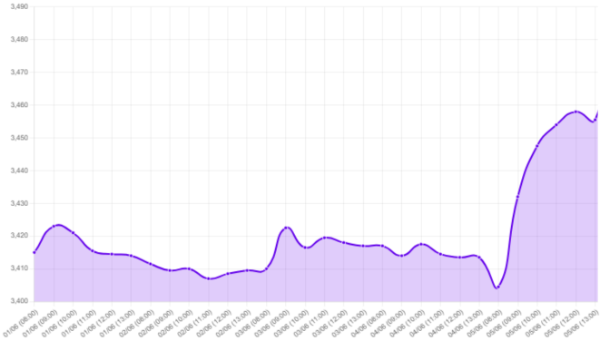 Gráfico: Gráfico que muestra la evolución del tipo de cambio del dólar durante la semana, con un inicio en S/3.4150 y un cierre en S/3.4840, influenciado por datos laborales en EE.UU. y tensiones en Medio Oriente. Además, refleja la incertidumbre política local con Fuerza Popular y Juntos por el Perú compitiendo en elecciones, y un aumento en el precio del petróleo a US$97.6 por barril, todo en un contexto de expectativas sobre la inflación en EE.UU.