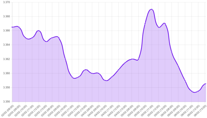 Gráfico: dólar semana, empleo EE.UU., cierre parcial Gobierno, ISM Manufacturero, actividad económica, crecimiento económico, empleo débil, inflación EE.UU., tasas de interés, Fed, impacto inteligencia artificial, economía en expansión, datos de empleo, revisiones de datos, expectativas de tasas, mercado cambiario