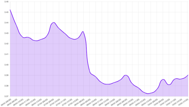 Gráfico: Una gráfica que muestra la variación del dólar, que pasó de 3.4580 a 3.3970, influenciado por tensiones en Irán. La imagen podría incluir referencias a un acuerdo de alto el fuego entre Estados Unidos e Irán, un descenso en el precio del petróleo a menos de 100 $/bbl, y datos de inflación en Estados Unidos mostrando un incremento menor al esperado. También podría representar el bloqueo del estrecho de Ormuz por parte de Estados Unidos y la incertidumbre por las elecciones locales que afectan el tipo de cambio.