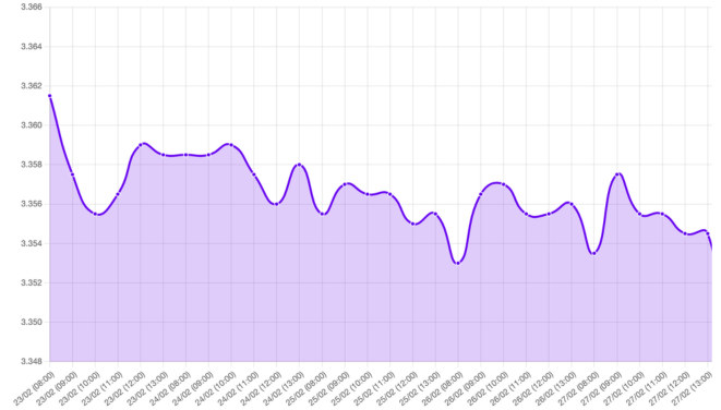 Gráfico: dólar Perú, mercado paralelo, BBVA tipo de cambio, riesgo geopolítico, ataques aéreos Irán, Estrecho de Ormuz, petróleo mundial, precio del Brent, inflación global, índice dólar DXY, apreciación del dólar, exportador neto de crudo, conflicto prolongado, datos de empleo EE.UU., Nonfarm Payrolls, tasas de la Fed