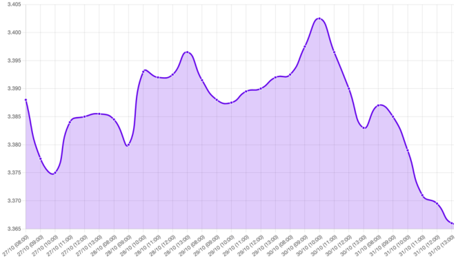 Gráfico: dólar depreciación, decisión de la Fed, Reserva Federal tasa de interés, recorte de tasas, programa de reducción de balance, incertidumbre económica, cierre del gobierno estadounidense, reunión Trump Xi Jinping, aranceles reducidos, acuerdo comercial, visita de Trump a China, visita de Xi a Estados Unidos, agenda económica ligera, publicación ISM Manufacturero, encuesta ADP empleo, confianza del consumidor Universidad de Michigan