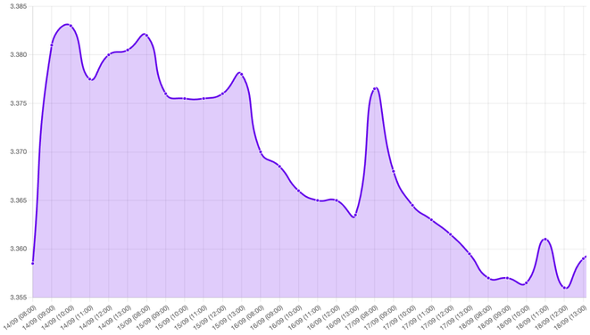 Gráfico: Análisis financiero semanal que detalla la caída del dólar frente al sol peruano, influenciado por el aumento de tasas de la Fed y factores locales como la venta de dólares por empresas para pagar impuestos. Se menciona la estabilidad de las reservas internacionales del BCRP y los efectos negativos de El Niño en sectores clave. La expectativa es que el dólar se mantenga apreciado debido a factores globales y decisiones de la Fed.