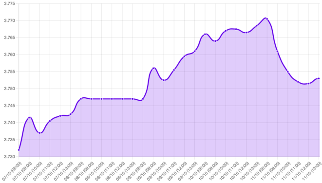 Gráfico: tipo de cambio, 3.732, 3.757, datos macroeconómicos, inflación, EEUU, CPI, 2.4%, inflación Core, 3.3%, empleo, 258,000, Fed, reducción de tasas, dólar, tipo de cambio, inflación Perú