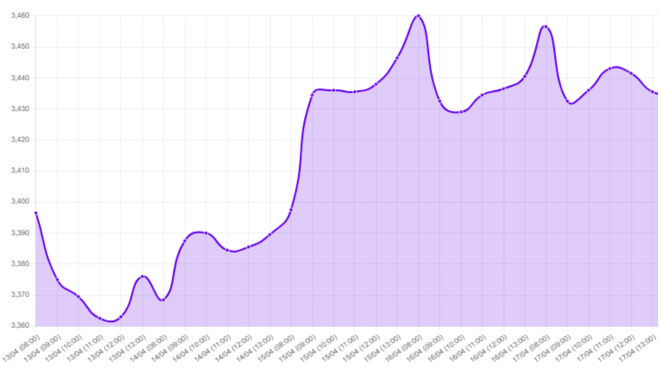 Gráfico: Gráfico que muestra la fluctuación del dólar, subiendo de 3.3970 a 3.4360, influenciado por tensiones geopolíticas en Irán y la incertidumbre electoral local. El contexto incluye el cierre del estrecho de Ormuz por Irán y negociaciones en Islamabad, mientras el mercado espera el discurso de Kevin Warsh, potencial presidente de la Fed, que podría afectar el rol del dólar como activo refugio.