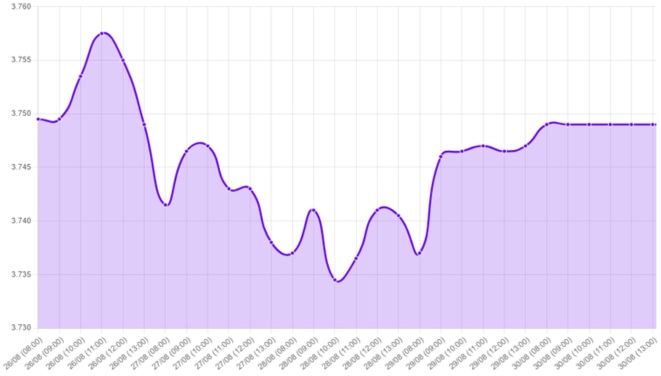 Gráfico: tipo de cambio, crecimiento económico en Estados Unidos, tasas de interés, recorte de tasas, ISM Manufacturero, ISM de Servicios