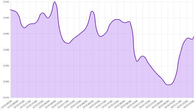 Gráfico: Gráfico que muestra el cierre del dólar en 3.4390 al final de la semana, destacando su estabilidad luego de tres semanas de alzas. Incluye detalles sobre la inflación en Estados Unidos que superó expectativas, y el impacto del petróleo en los mercados globales. También se menciona la presión local en el mercado de divisas y los efectos del crudo sobre la inflación en Perú.