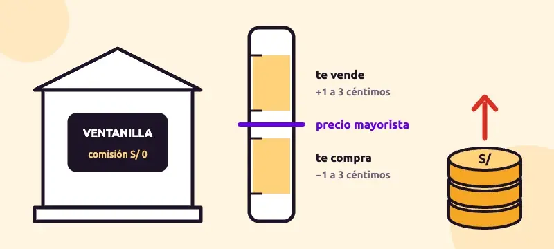 El costo de cambiar dólares va en el precio: quien te cambia consigue el dólar a un precio mayorista, te lo vende un poco más caro y te lo compra un poco más barato. Para comparar, mira el total por tu monto exacto.