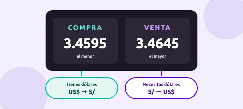 Pizarra de tipo de cambio con dos precios: compra, lo que te pagan por tus dólares y es el menor, y venta, lo que te cobran por los dólares y es el mayor. Ejemplo con el tipo de cambio de ftb.pe para un cliente nuevo del viernes 30 de octubre de 2026, a las 10:30 a. m.: 3.4595 compra y 3.4645 venta.