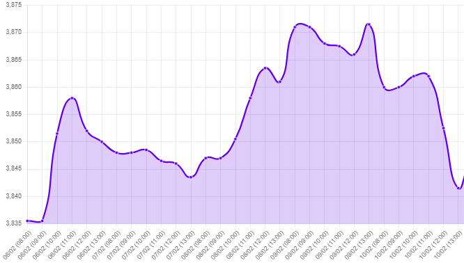 Gráfico: tipo de cambio precio dolar hoy